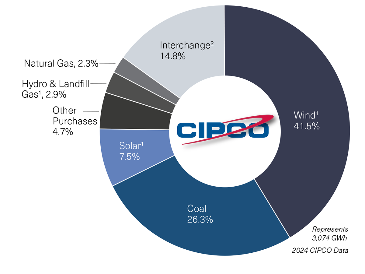 Sources of energy pie chart