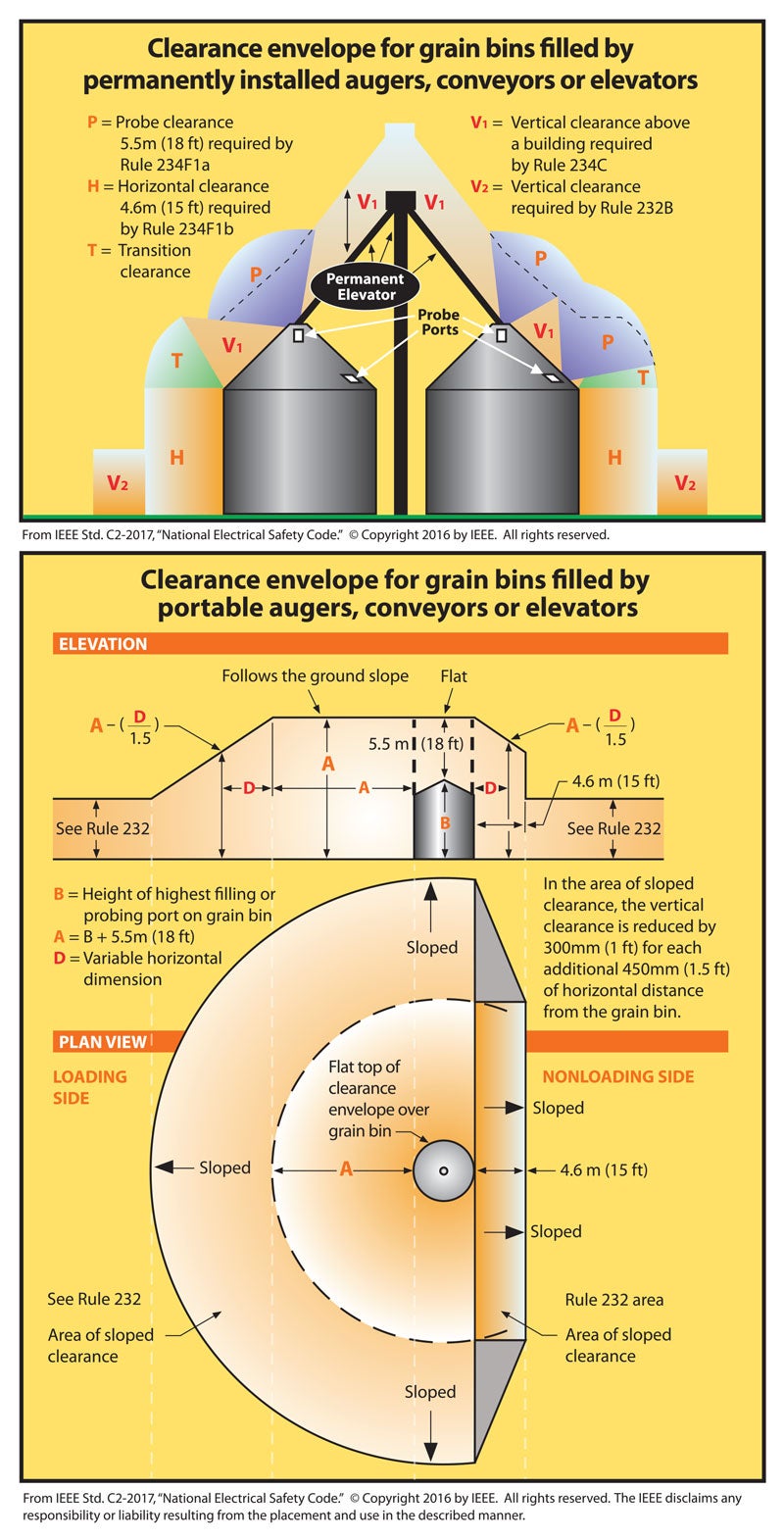 Grain bin clearance graphics