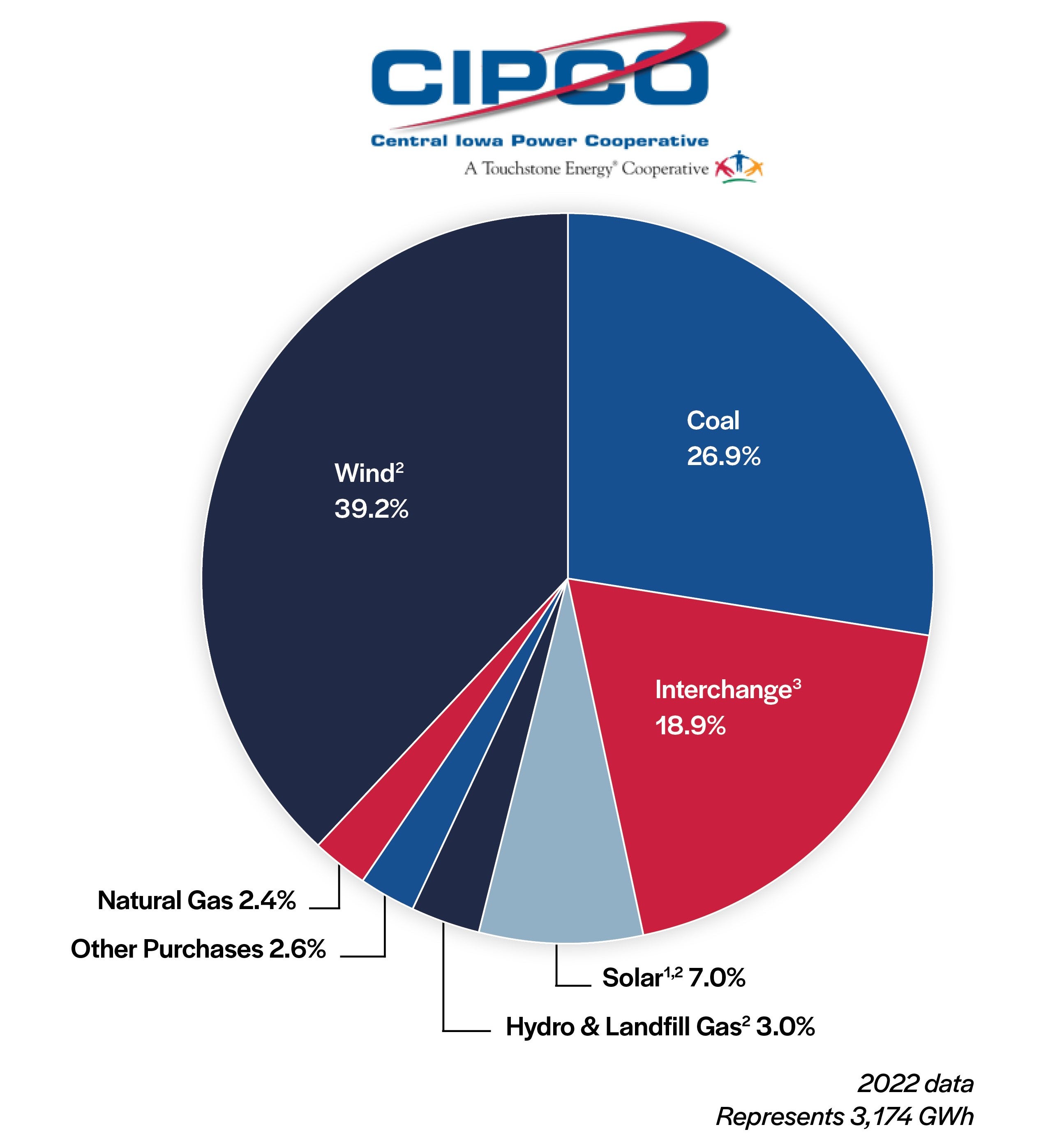 Sources of energy pie chart